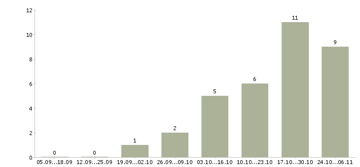 Работа специалист службы безопасности в Краснодаре - Число вакансий в Краснодаре по специальности специалист службы безопасности за 2 месяца