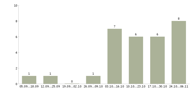 Работа оператор пк дома в Мурманске - Число вакансий в Мурманске по специальности оператор пк дома за 2 месяца