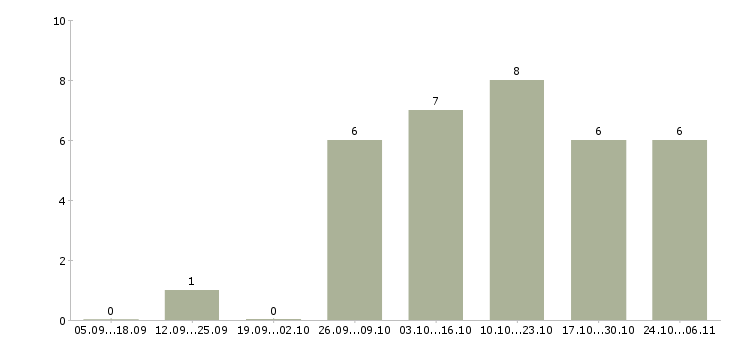 Работа агент торговый в Новосибирске - Число вакансий в Новосибирске по специальности агент торговый за 2 месяца