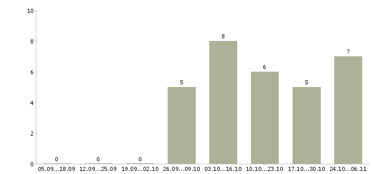 Работа водитель тягача в Новосибирске - Число вакансий в Новосибирске по специальности водитель тягача за 2 месяца