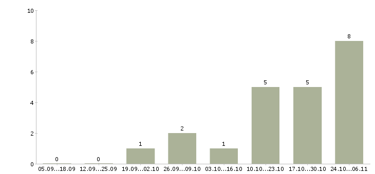 Работа специалист договорного отдела в Новосибирске - Число вакансий в Новосибирске по специальности специалист договорного отдела за 2 месяца