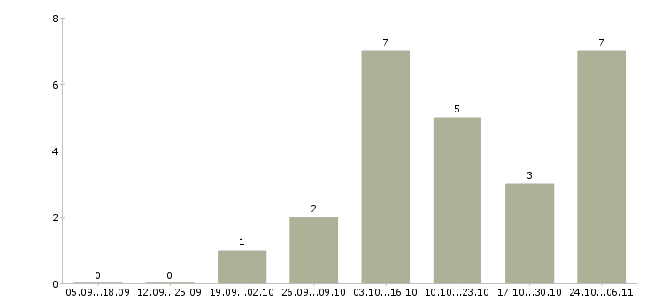 Работа сотрудники без опыта работы в Обнинске - Число вакансий в Обнинске по специальности сотрудники без опыта работы за 2 месяца