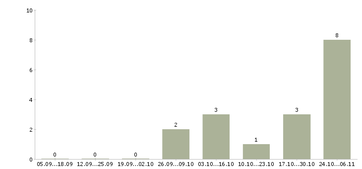 Работа специалист обслуживания и продаж в Обнинске - Число вакансий в Обнинске по специальности специалист обслуживания и продаж за 2 месяца