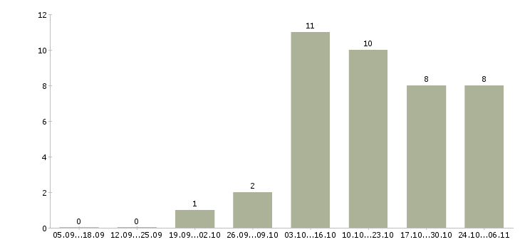Работа дистанционно на дому в Орле - Число вакансий в Орле по специальности дистанционно на дому за 2 месяца