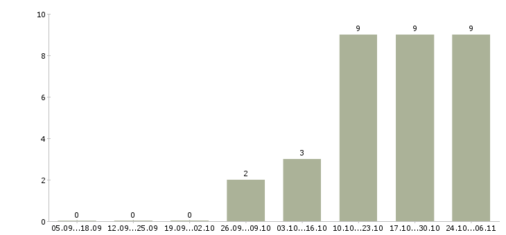 Работа оператор компьютера в Орле - Число вакансий в Орле по специальности оператор компьютера за 2 месяца