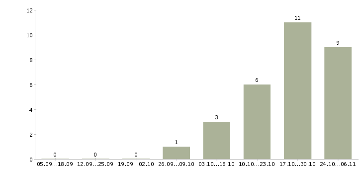 Работа директор торгового дома в Перми - Число вакансий в Перми по специальности директор торгового дома за 2 месяца