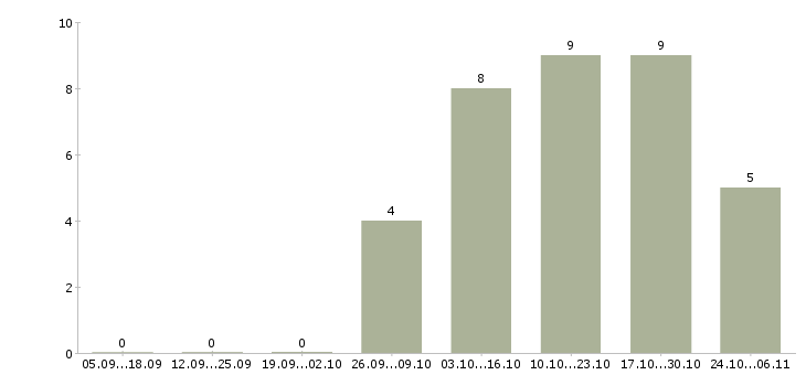 Работа оператор пк без опыта в Перми - Число вакансий в Перми по специальности оператор пк без опыта за 2 месяца
