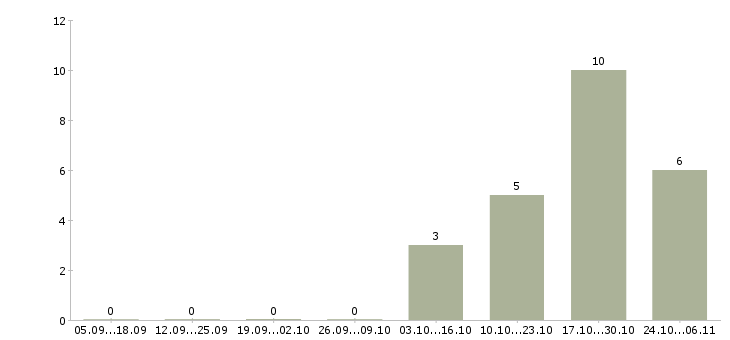 Работа охранник предприятия в Перми - Число вакансий в Перми по специальности охранник предприятия за 2 месяца