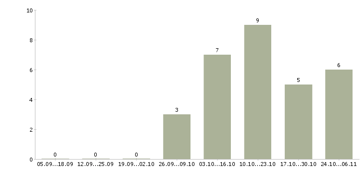 Работа специалист по контролю качества в Рязани - Число вакансий в Рязани по специальности специалист по контролю качества за 2 месяца