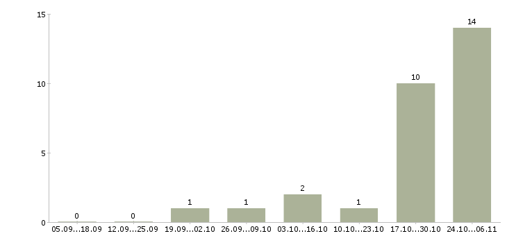 Работа упаковщик грузчик в Саратове - Число вакансий в Саратове по специальности упаковщик грузчик за 2 месяца