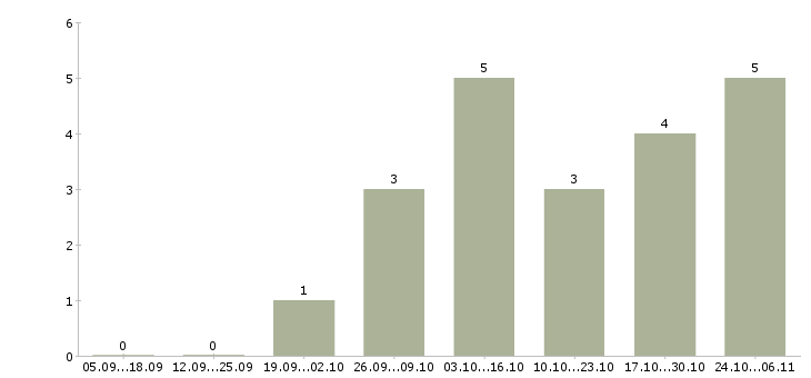 Работа оператор пк на дому в Сочи - Число вакансий в Сочи по специальности оператор пк на дому за 2 месяца