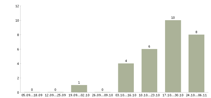 Работа менеджер по строительству в Ставрополе - Число вакансий в Ставрополе по специальности менеджер по строительству за 2 месяца