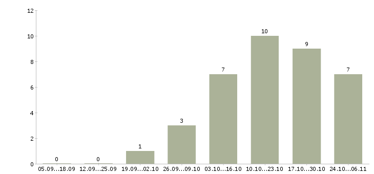 Работа оператор компьютера в Стерлитамаке - Число вакансий в Стерлитамаке по специальности оператор компьютера за 2 месяца