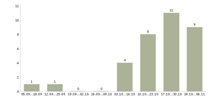 Работа менеджер салона в Сургуте - Число вакансий в Сургуте по специальности менеджер салона за 2 месяца