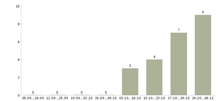 Работа дневной охранник в Уфе - Число вакансий в Уфе по специальности дневной охранник за 2 месяца