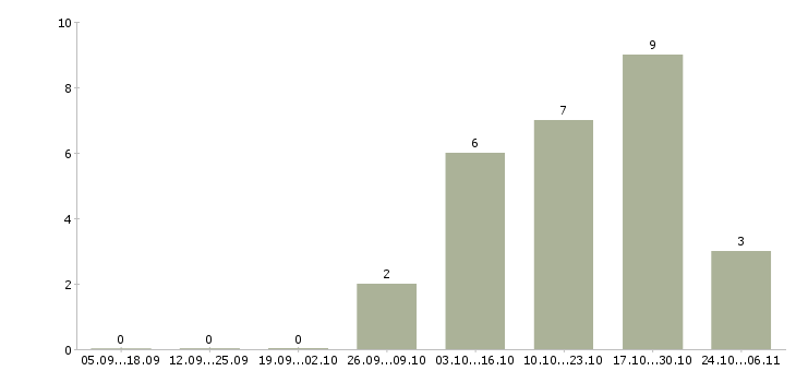 Работа водитель служебного автомобиля в Челябинске - Число вакансий в Челябинске по специальности водитель служебного автомобиля за 2 месяца