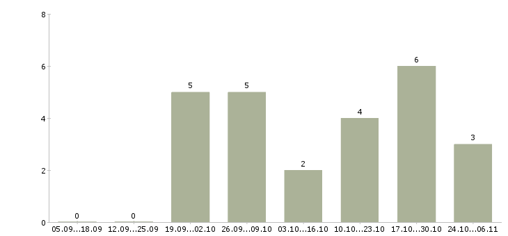 Работа водитель такси на авто компании в Челябинске - Число вакансий в Челябинске по специальности водитель такси на авто компании за 2 месяца