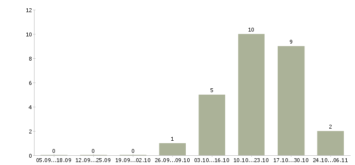 Работа продавец в магазин продукты в Ярославле - Число вакансий в Ярославле по специальности продавец в магазин продукты за 2 месяца
