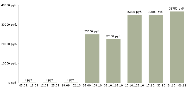 Вакансии бухгалтер по реализации в Ярославле - Медиана зарплат бухгалтер по реализации в Ярославле за 2 месяца