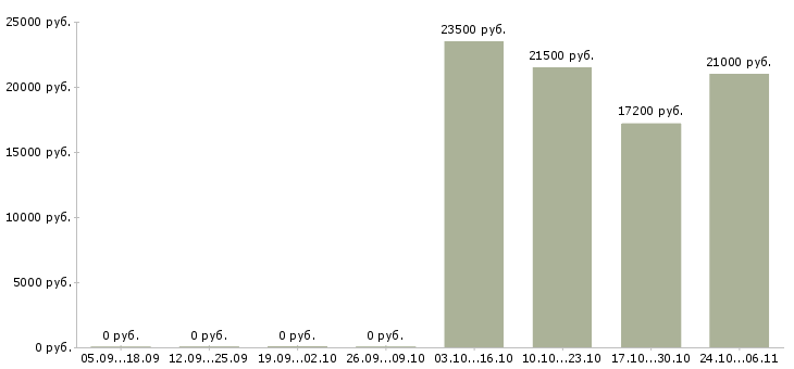 Вакансии бухгалтер реализация в Волгограде - Медиана зарплат бухгалтер реализация в Волгограде за 2 месяца