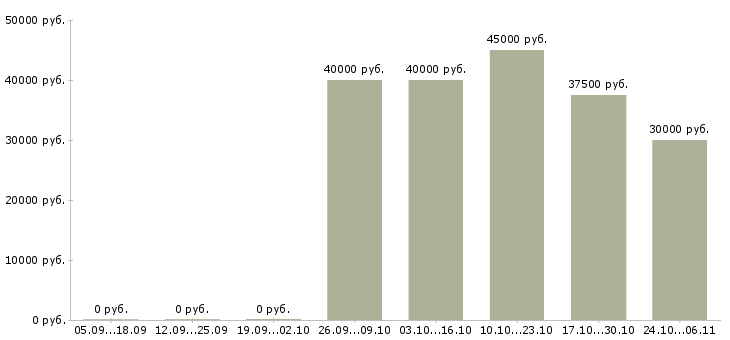 Вакансии водитель с личным автомобилем газель Нижний новгород - Медиана зарплат водитель с личным автомобилем газель Нижний новгород за 2 месяца