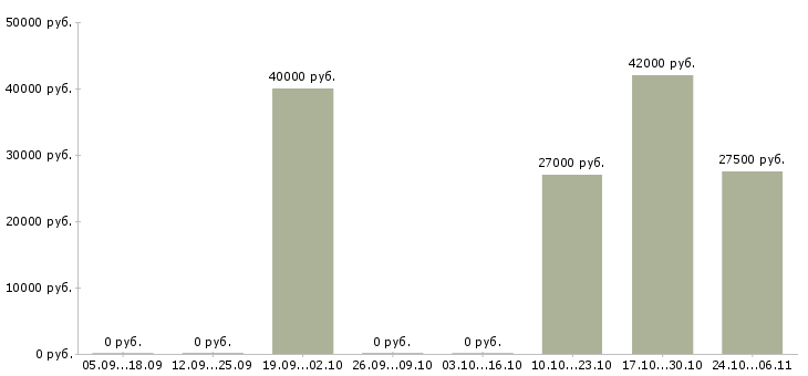 Вакансии врач имплантолог Санкт-петербург - Медиана зарплат врач имплантолог Санкт-петербург за 2 месяца
