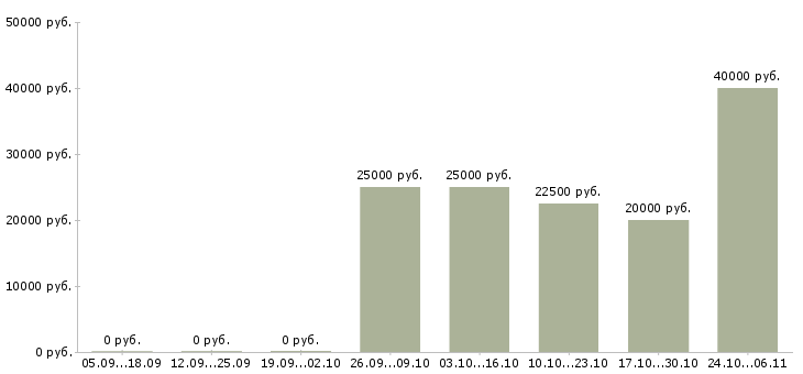 Вакансии дизайнер 3d в Екатеринбурге - Медиана зарплат дизайнер 3d в Екатеринбурге за 2 месяца