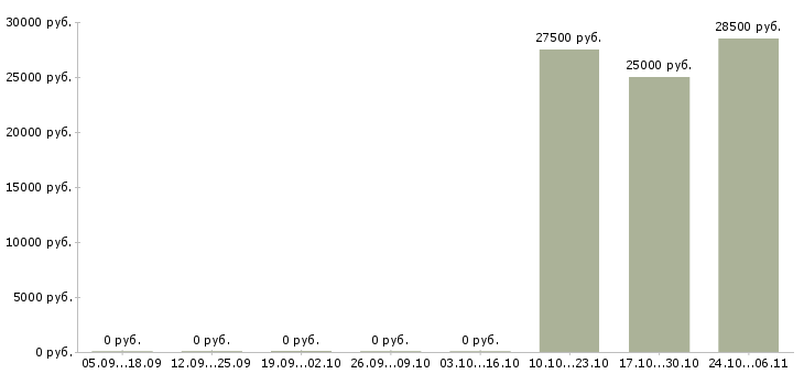 Вакансии дизайнер 3d в Казани - Медиана зарплат дизайнер 3d в Казани за 2 месяца