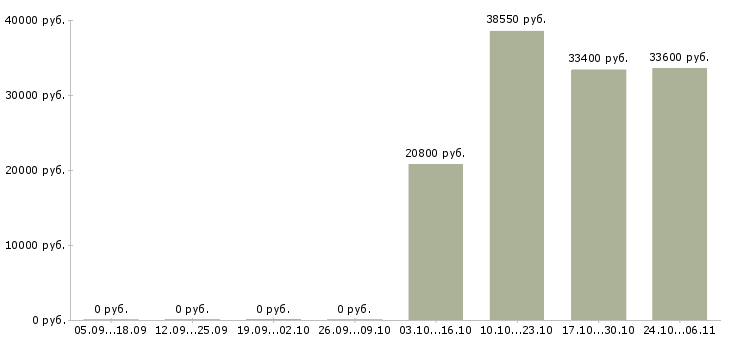 Вакансии директор в магазин магнит Удмуртия - Медиана зарплат директор в магазин магнит Удмуртия за 2 месяца