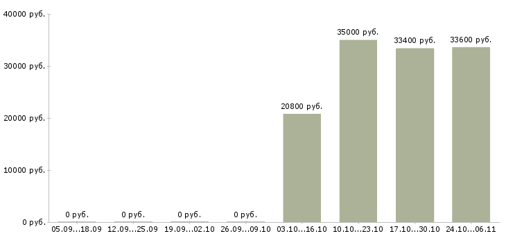 Вакансии директор магазин магнит Удмуртия - Медиана зарплат директор магазин магнит Удмуртия за 2 месяца