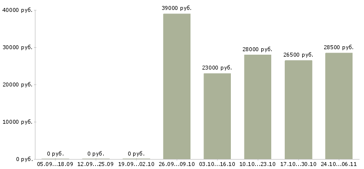 Вакансии директор сети магазинов Колпино - Медиана зарплат директор сети магазинов Колпино за 2 месяца