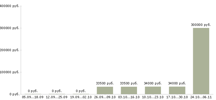 Вакансии директор сети магазинов в Абакане - Медиана зарплат директор сети магазинов в Абакане за 2 месяца