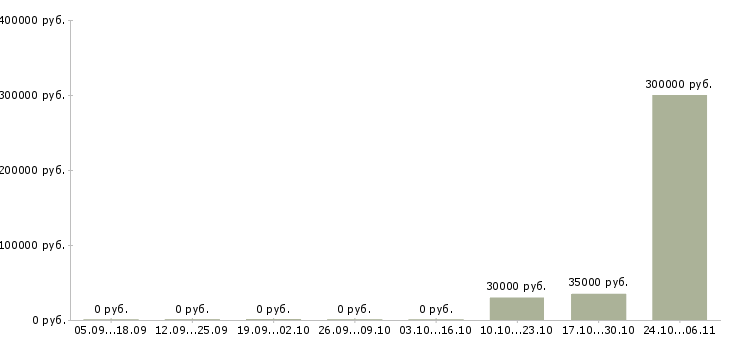 Вакансии заместитель директора по качеству Ростов-на-дону - Медиана зарплат заместитель директора по качеству Ростов-на-дону за 2 месяца
