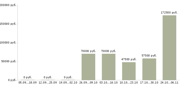 Вакансии заместитель директора по качеству в Ярославле - Медиана зарплат заместитель директора по качеству в Ярославле за 2 месяца