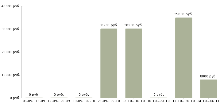 Вакансии инженер по строительному контролю Удмуртия - Медиана зарплат инженер по строительному контролю Удмуртия за 2 месяца