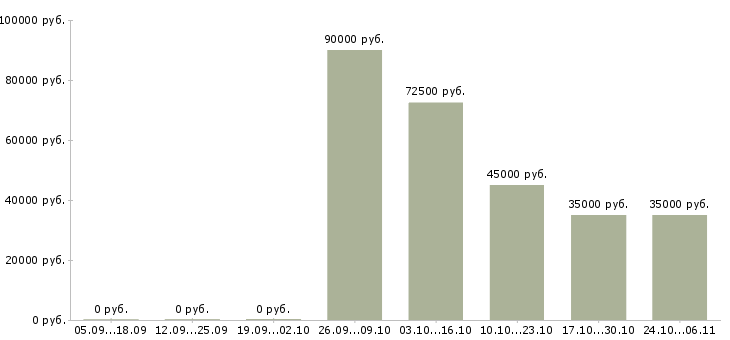 Вакансии инженер по учету в Рязани - Медиана зарплат инженер по учету в Рязани за 2 месяца