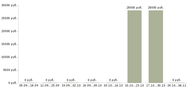 Вакансии комплектовщик с питанием в Раменском - Медиана зарплат комплектовщик с питанием в Раменском за 2 месяца