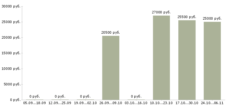 Вакансии контролер охраны в Подольске - Медиана зарплат контролер охраны в Подольске за 2 месяца
