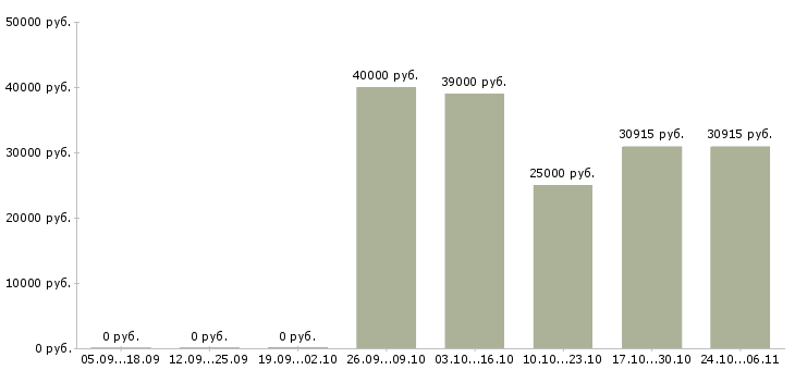 Вакансии контролер по качеству в Казани - Медиана зарплат контролер по качеству в Казани за 2 месяца