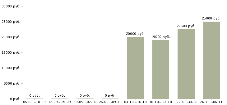 Вакансии кредитный специалист в банк в Пензе - Медиана зарплат кредитный специалист в банк в Пензе за 2 месяца