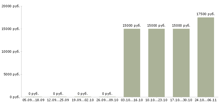 Вакансии кредитный эксперт Удмуртия - Медиана зарплат кредитный эксперт Удмуртия за 2 месяца