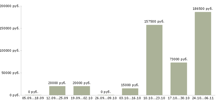Вакансии менеджер по управлению персоналом в Кургане - Медиана зарплат менеджер по управлению персоналом в Кургане за 2 месяца