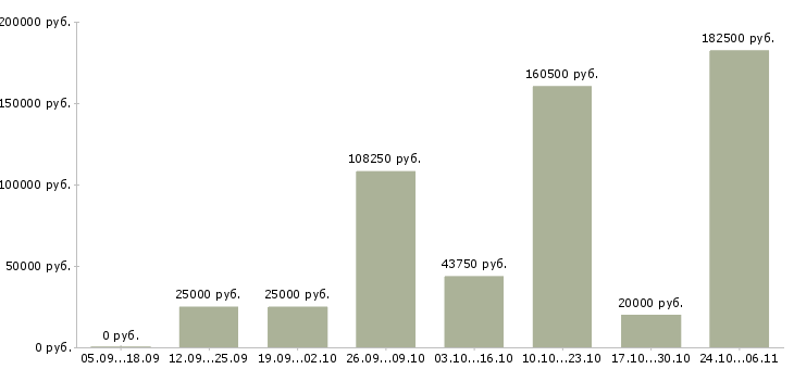 Вакансии менеджер управления персоналом Марий эл - Медиана зарплат менеджер управления персоналом Марий эл за 2 месяца