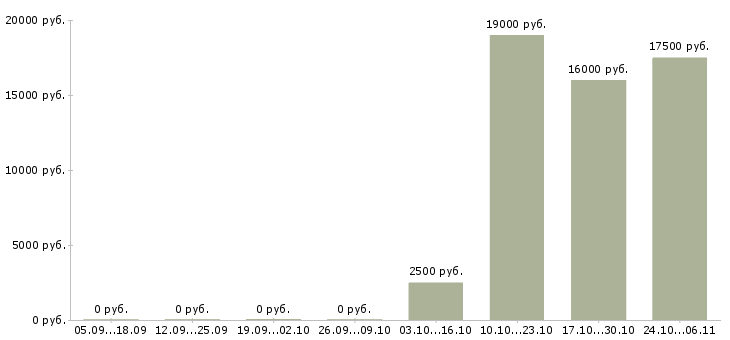 Вакансии мерчендайзер магазина в Ижевске - Медиана зарплат мерчендайзер магазина в Ижевске за 2 месяца