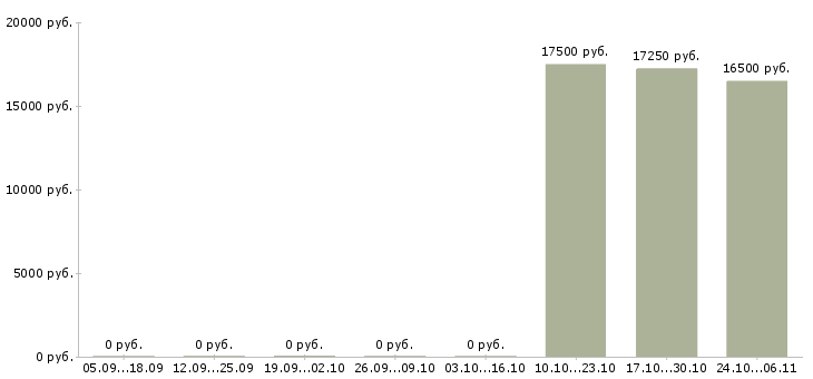 Вакансии мерчендайзер магазина в Череповце - Медиана зарплат мерчендайзер магазина в Череповце за 2 месяца