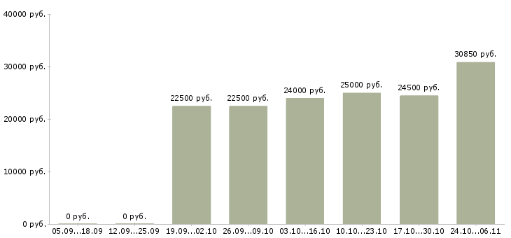 Вакансии оператор ввода данных в Новосибирске - Медиана зарплат оператор ввода данных в Новосибирске за 2 месяца