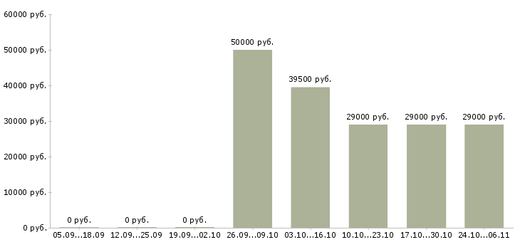 Вакансии оператор на телефон без опыта в Магнитогорске - Медиана зарплат оператор на телефон без опыта в Магнитогорске за 2 месяца