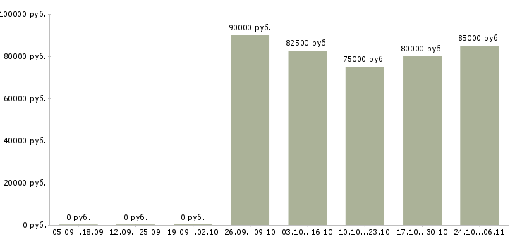 Вакансии охранник вахтовым методом в Новосибирске - Медиана зарплат охранник вахтовым методом в Новосибирске за 2 месяца