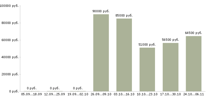 Вакансии охранник вахтовым методом в Пензе - Медиана зарплат охранник вахтовым методом в Пензе за 2 месяца