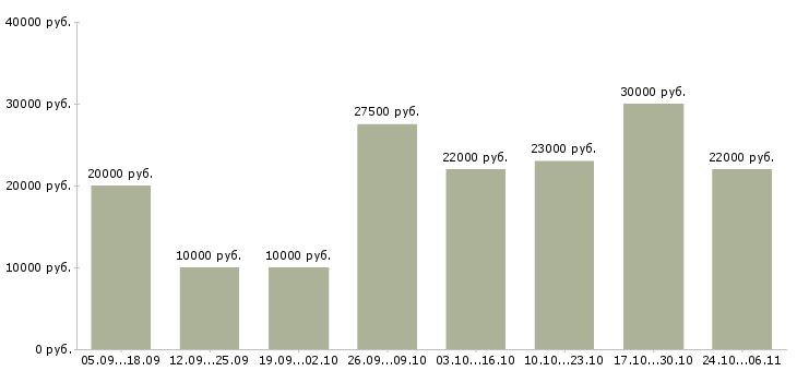 Вакансии подработка на компьютере в Саратове - Медиана зарплат подработка на компьютере в Саратове за 2 месяца